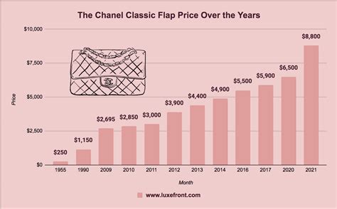 why does chanel keep raising their prices|Chanel price increase chart.